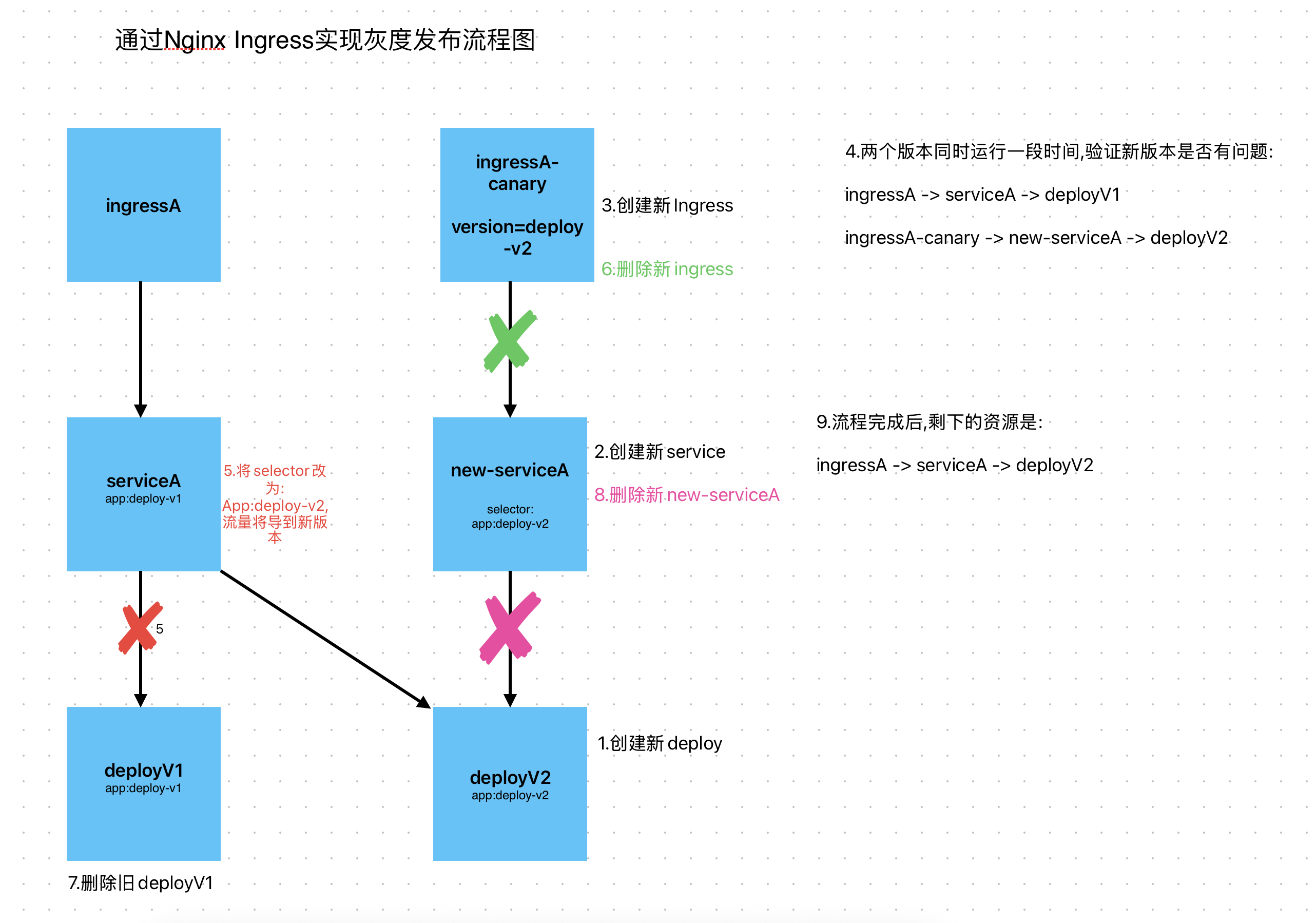 灰度发布流程图